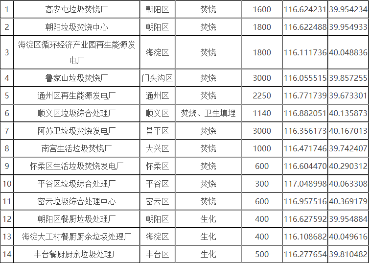 北京市生活垃圾分为厨余垃圾、可回收物、有害垃圾和其他垃圾四类